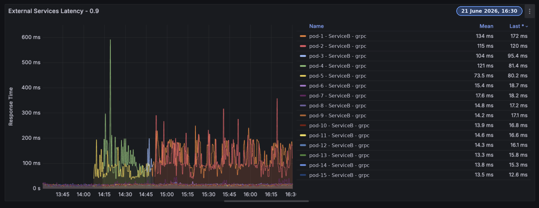 External_call_latency